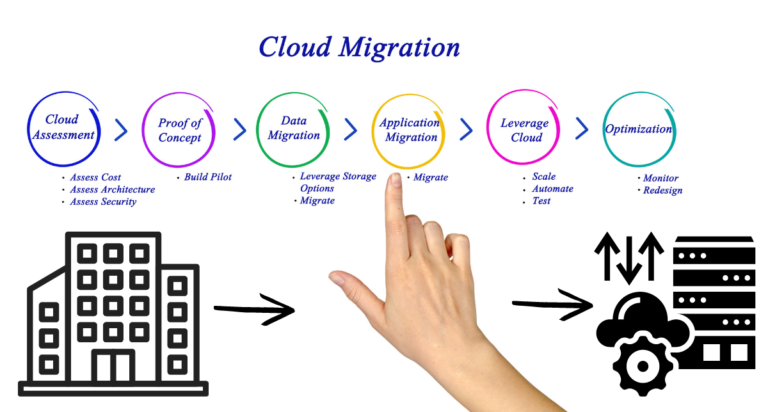 Manages Top Cloud Migration Service?